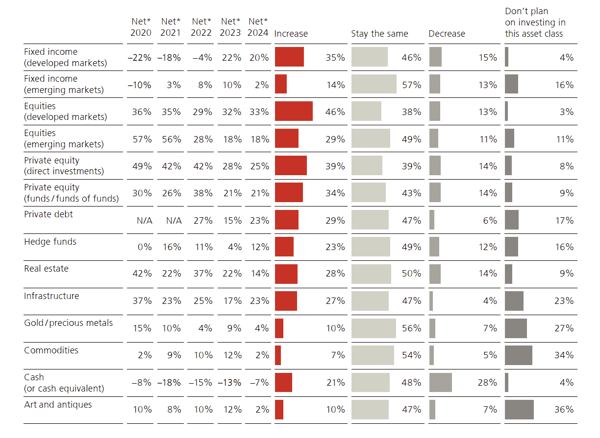 2024 Family Office Asset Allocation Changes