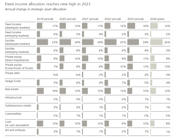 2024 Family Office Asset Allocation