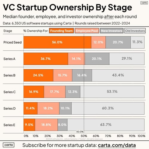 Startup ownership vc-backed