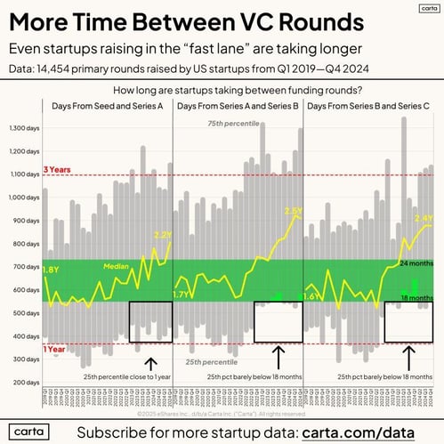 Time to raise startup funding