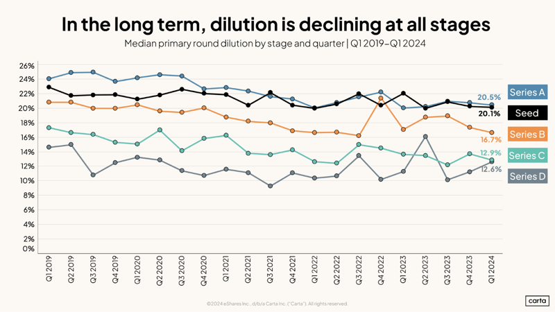 In_the_long_term__dilution_is_declining_at_all_stages