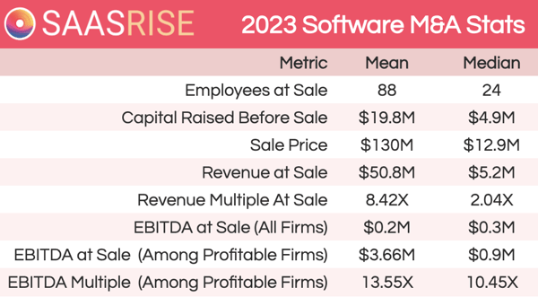 SaaS M&A data corner