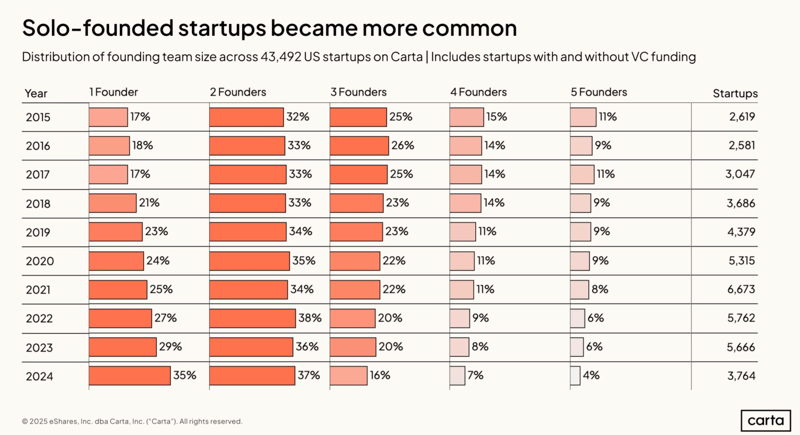 Founder ownership in VC-backed companies