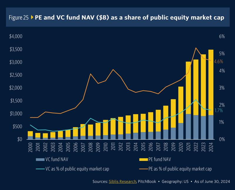 PE and Vc funds