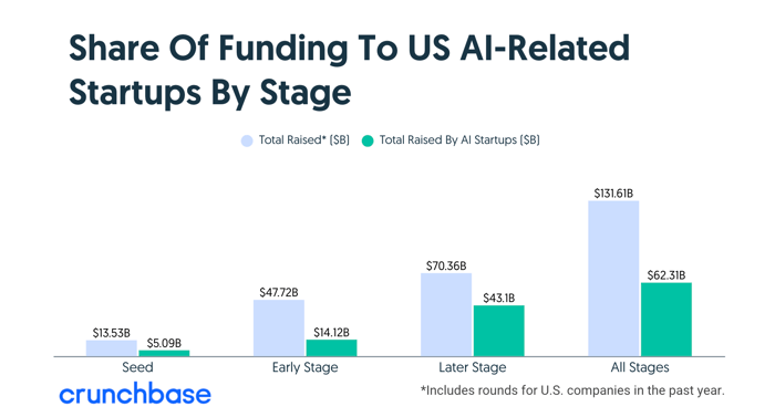 Crunchbase data Series A 2025