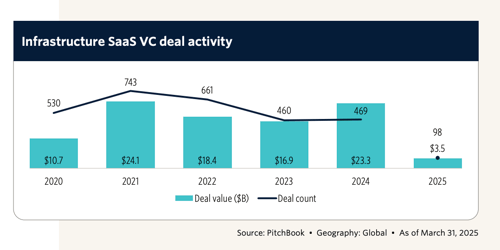 Infrastructure SaaS 2025