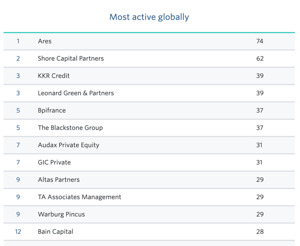 Pitchbook global league tables