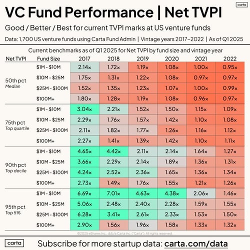 VC fund performance Carta