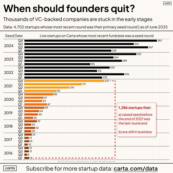 when should founders quit